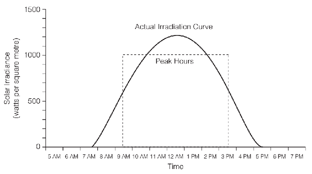 Peak Sun Hours PSH What does it mean and how to estimate it